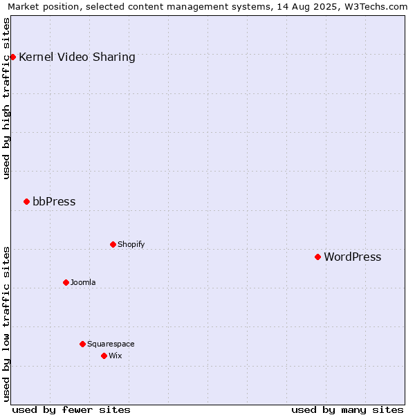 Market position of WordPress vs. bbPress vs. Kernel Video Sharing
