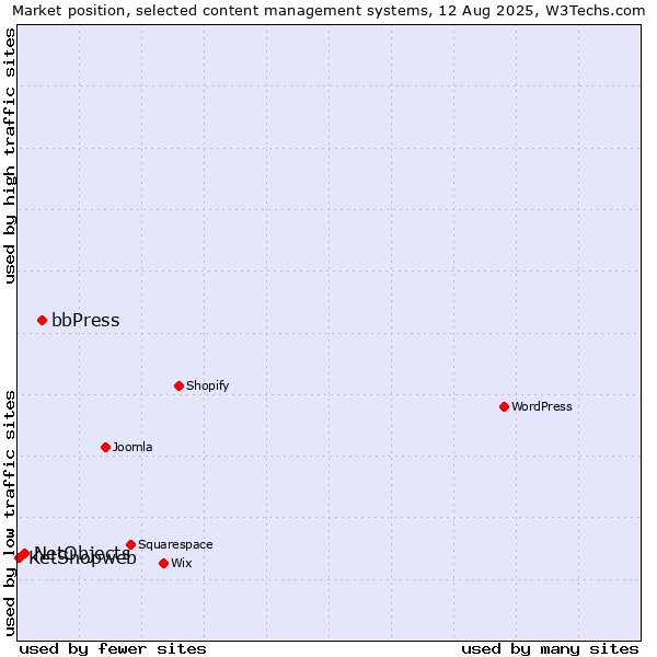 Market position of bbPress vs. NetObjects vs. KetShopweb
