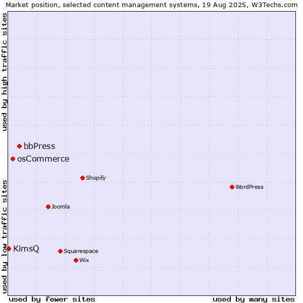 Market position of bbPress vs. osCommerce vs. KimsQ