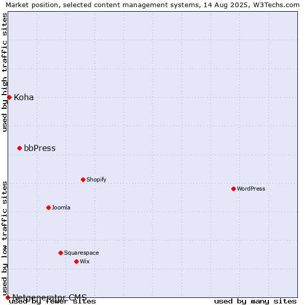 Market position of bbPress vs. Koha vs. Netgenerator CMS