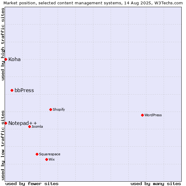 Market position of bbPress vs. Notepad++ vs. Koha