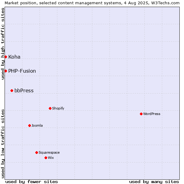 Market position of bbPress vs. PHP-Fusion vs. Koha