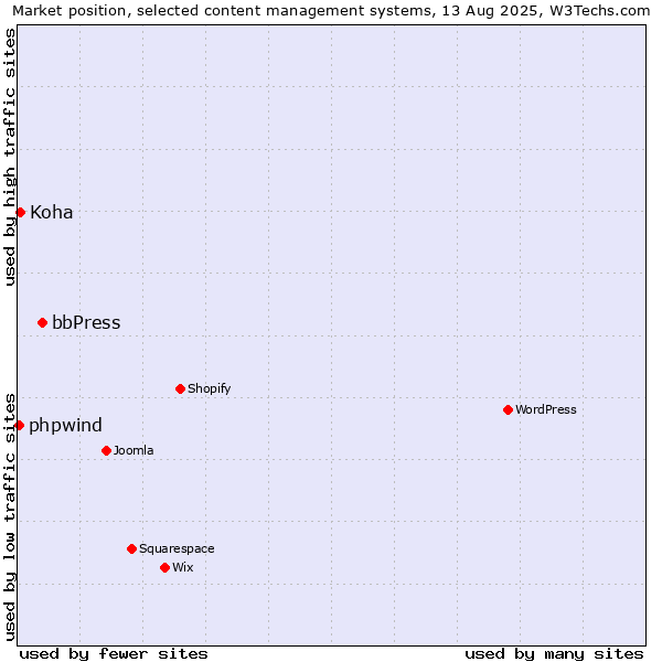 Market position of bbPress vs. Koha vs. phpwind