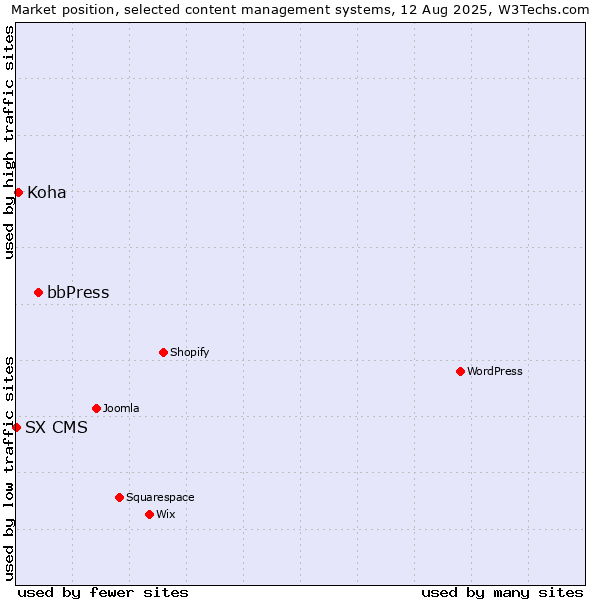 Market position of bbPress vs. Koha vs. SX CMS
