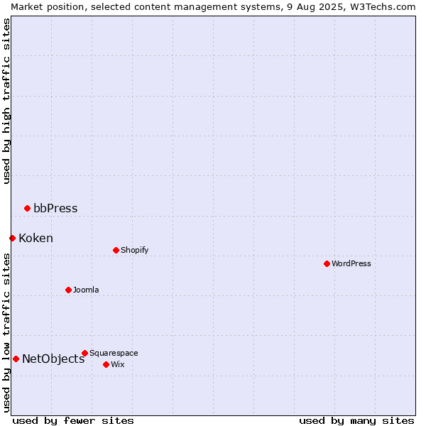 Market position of bbPress vs. NetObjects vs. Koken