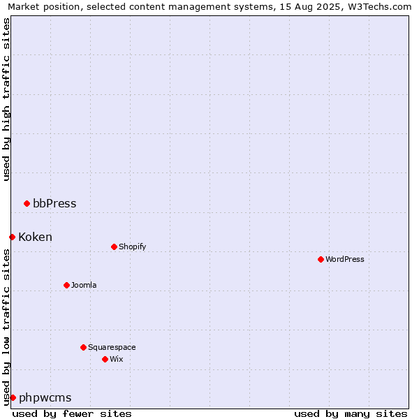 Market position of bbPress vs. phpwcms vs. Koken