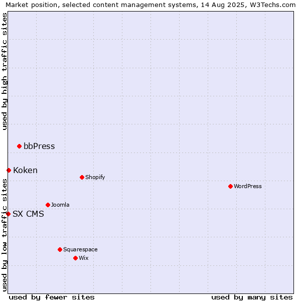 Market position of bbPress vs. Koken vs. SX CMS
