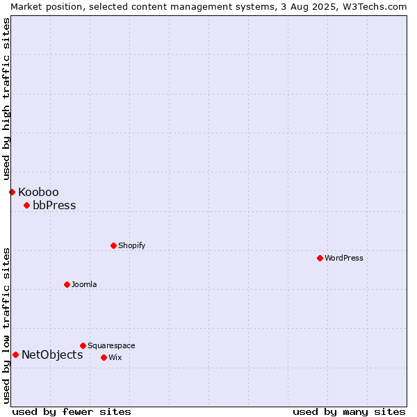 Market position of bbPress vs. NetObjects vs. Kooboo