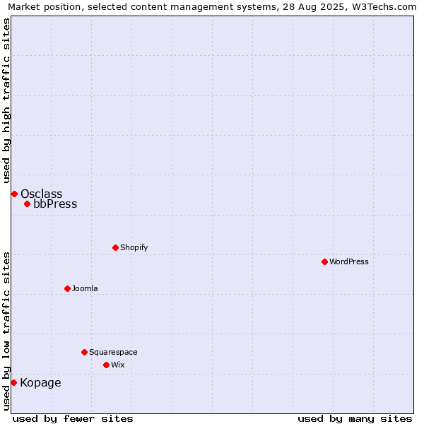 Market position of bbPress vs. Osclass vs. Kopage