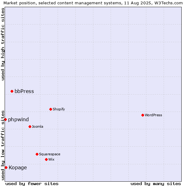 Market position of bbPress vs. Kopage vs. phpwind