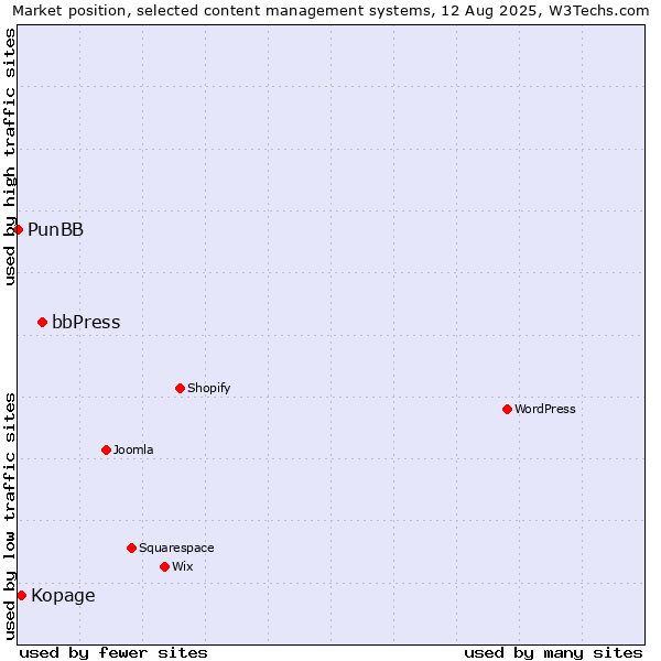 Market position of bbPress vs. Kopage vs. PunBB