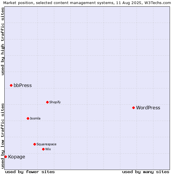 Market position of WordPress vs. bbPress vs. Kopage