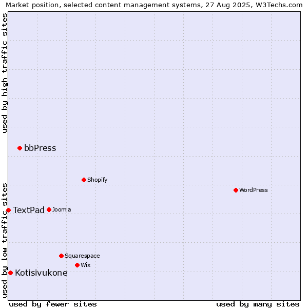 Market position of bbPress vs. Kotisivukone vs. TextPad