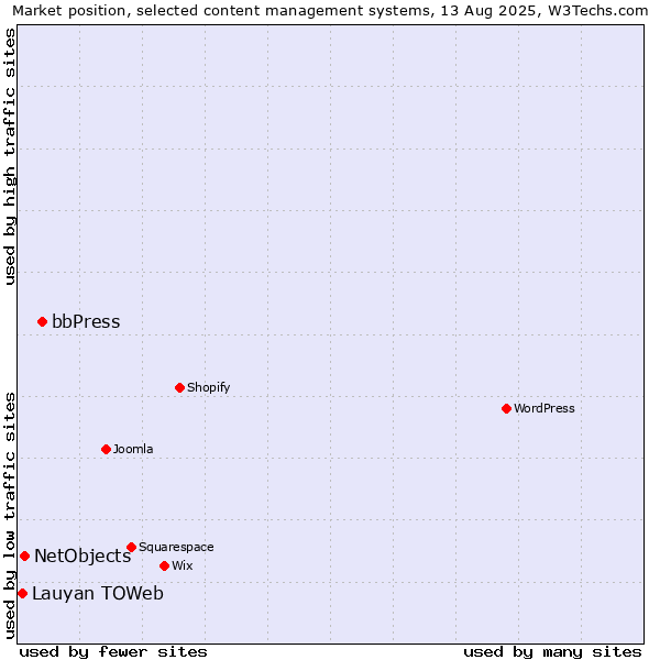 Market position of bbPress vs. NetObjects vs. Lauyan TOWeb
