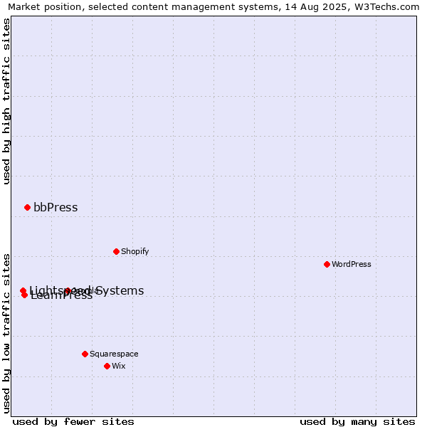 Market position of bbPress vs. LearnPress vs. Lightspeed Systems