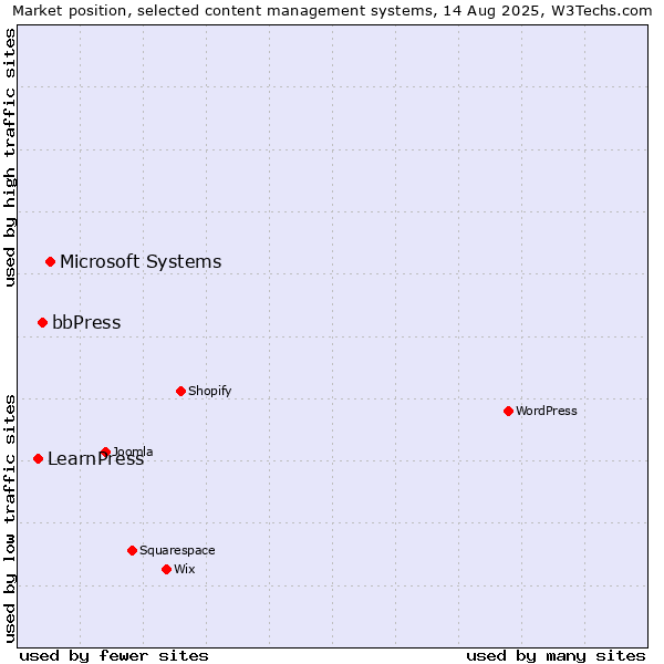 Market position of Microsoft Systems vs. bbPress vs. LearnPress