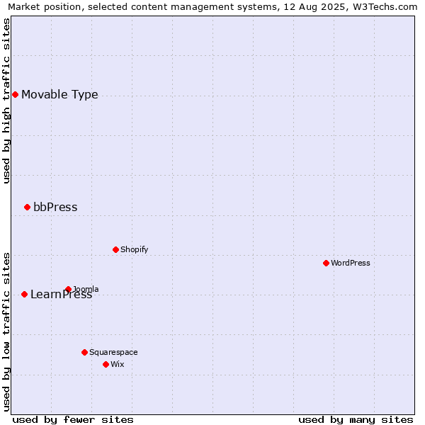 Market position of bbPress vs. LearnPress vs. Movable Type