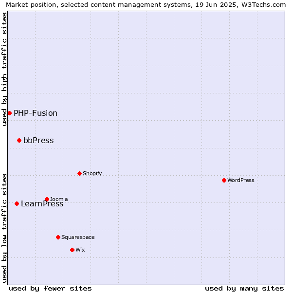 Market position of bbPress vs. LearnPress vs. PHP-Fusion