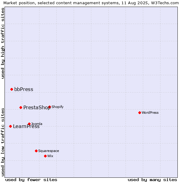 Market position of PrestaShop vs. bbPress vs. LearnPress
