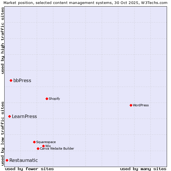 Market position of bbPress vs. LearnPress vs. Restaumatic