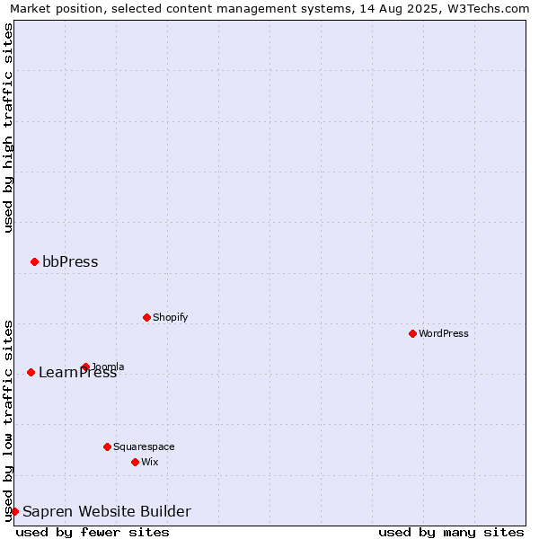 Market position of bbPress vs. LearnPress vs. Sapren Website Builder