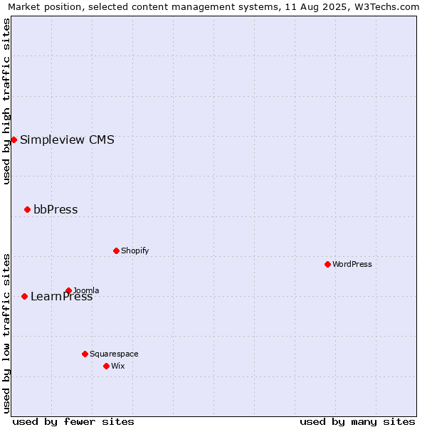 Market position of bbPress vs. LearnPress vs. Simpleview CMS