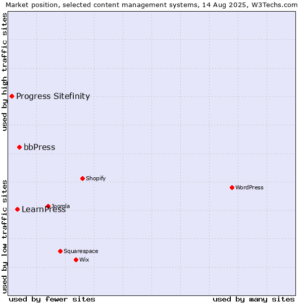 Market position of bbPress vs. LearnPress vs. Progress Sitefinity