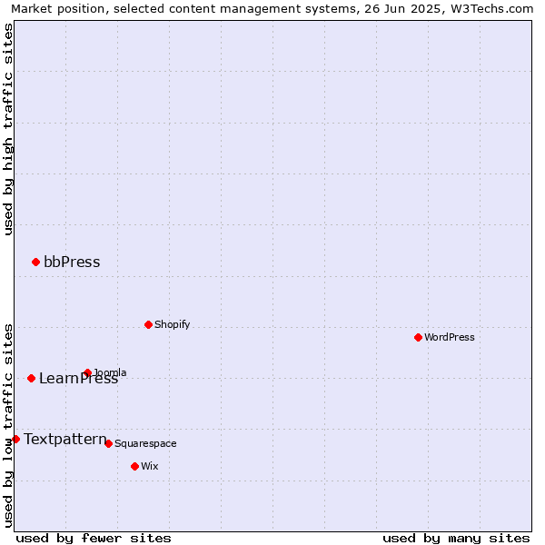 Market position of bbPress vs. LearnPress vs. Textpattern