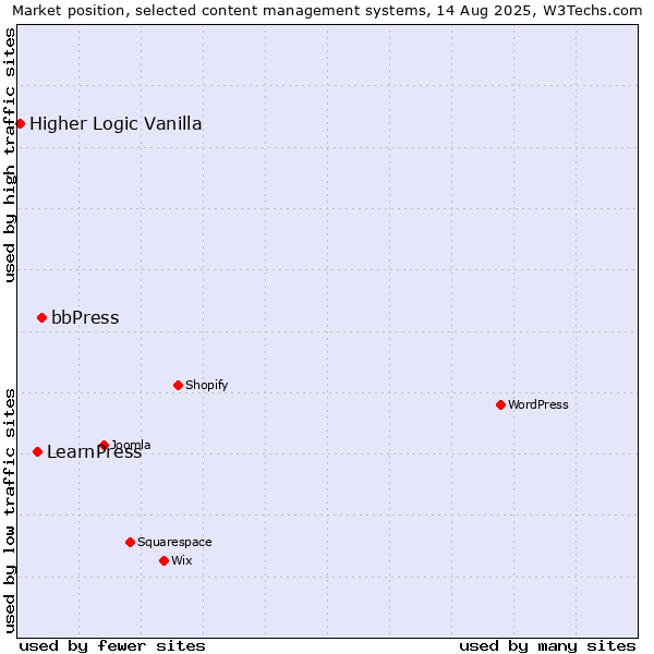 Market position of bbPress vs. LearnPress vs. Higher Logic Vanilla