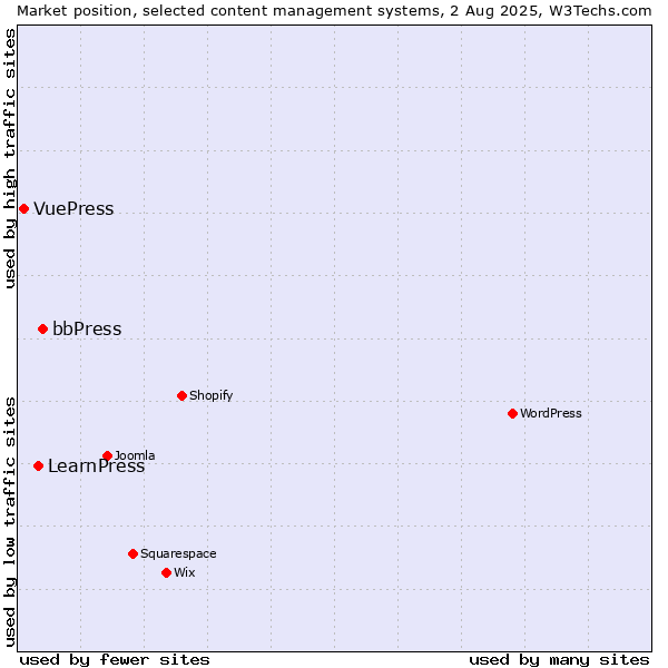 Market position of bbPress vs. LearnPress vs. VuePress