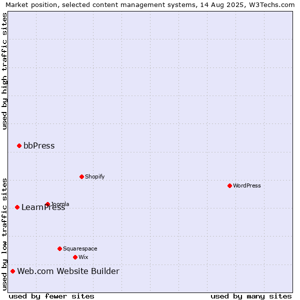 Market position of bbPress vs. LearnPress vs. Web.com Website Builder