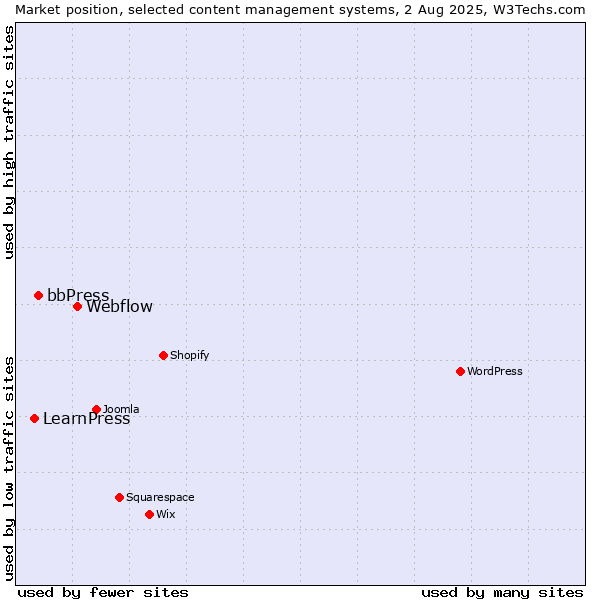 Market position of Webflow vs. bbPress vs. LearnPress
