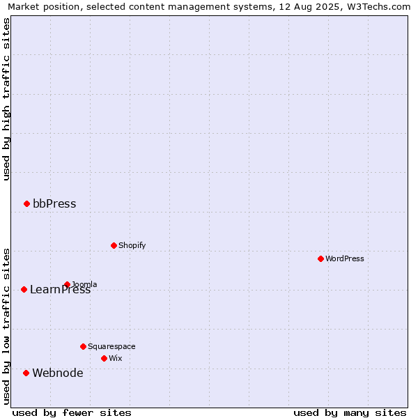 Market position of bbPress vs. Webnode vs. LearnPress