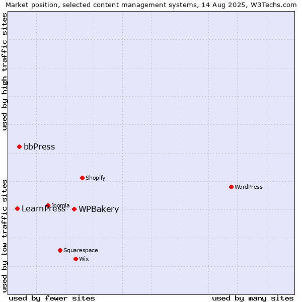Market position of WPBakery vs. bbPress vs. LearnPress