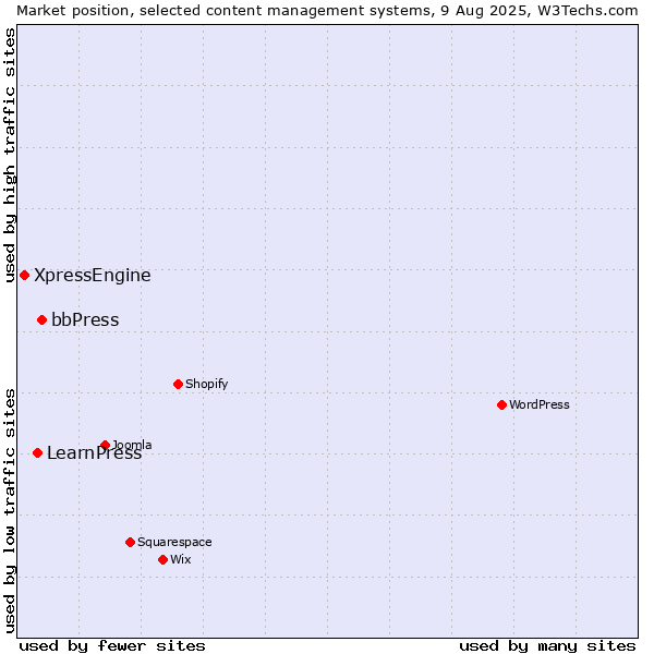 Market position of bbPress vs. LearnPress vs. XpressEngine