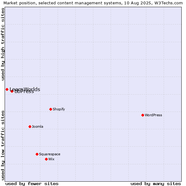 Market position of bbPress vs. LearnWorlds