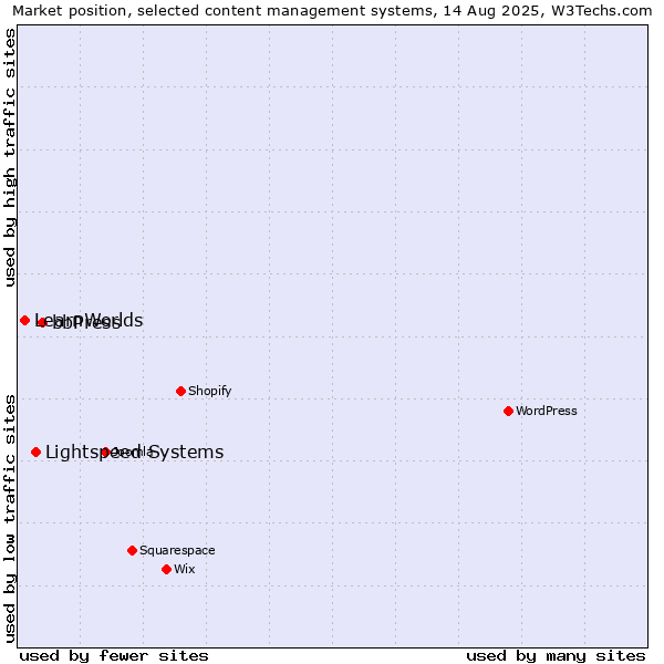 Market position of bbPress vs. Lightspeed Systems vs. LearnWorlds
