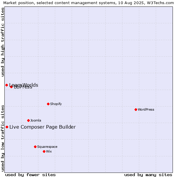 Market position of bbPress vs. Live Composer Page Builder vs. LearnWorlds