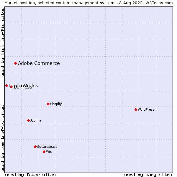 Market position of Adobe Commerce vs. bbPress vs. LearnWorlds