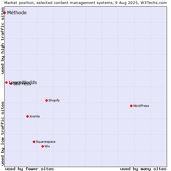 Market position of bbPress vs. LearnWorlds vs. Méthode