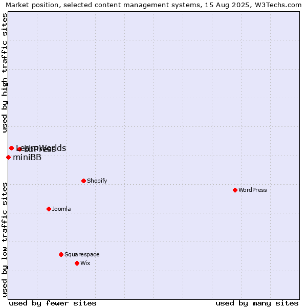 Market position of bbPress vs. LearnWorlds vs. miniBB