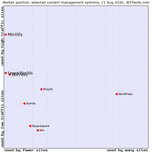 Market position of bbPress vs. LearnWorlds vs. Mintlify