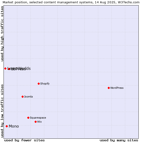 Market position of bbPress vs. Mono vs. LearnWorlds