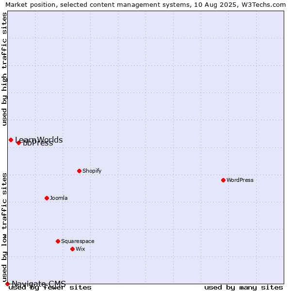 Market position of bbPress vs. LearnWorlds vs. Navigate CMS