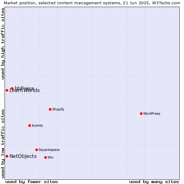 Market position of bbPress vs. NetObjects vs. LearnWorlds