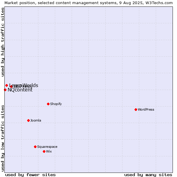 Market position of bbPress vs. LearnWorlds vs. NQcontent