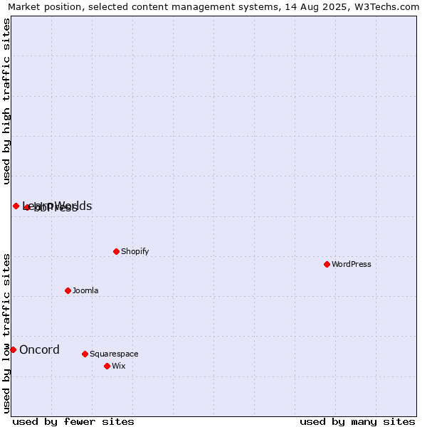 Market position of bbPress vs. LearnWorlds vs. Oncord