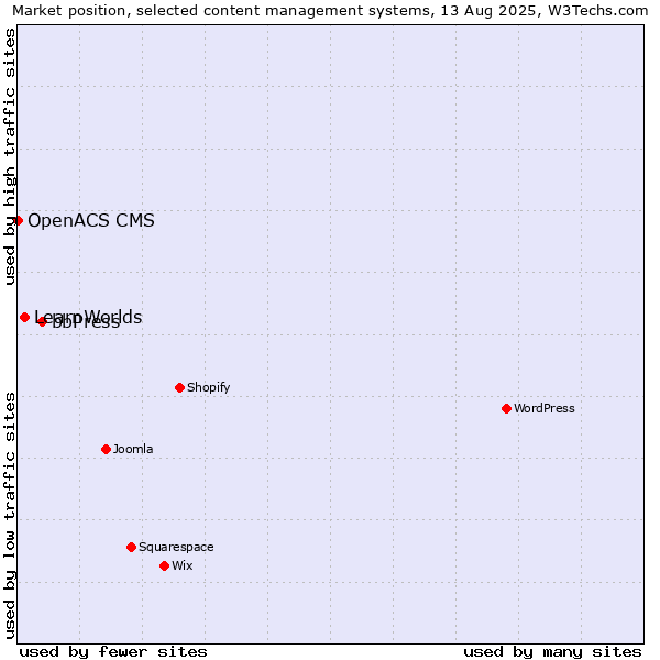 Market position of bbPress vs. LearnWorlds vs. OpenACS CMS