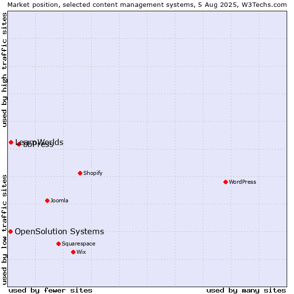 Market position of bbPress vs. LearnWorlds vs. OpenSolution Systems