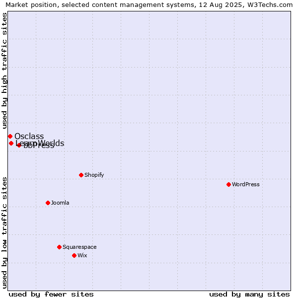Market position of bbPress vs. LearnWorlds vs. Osclass